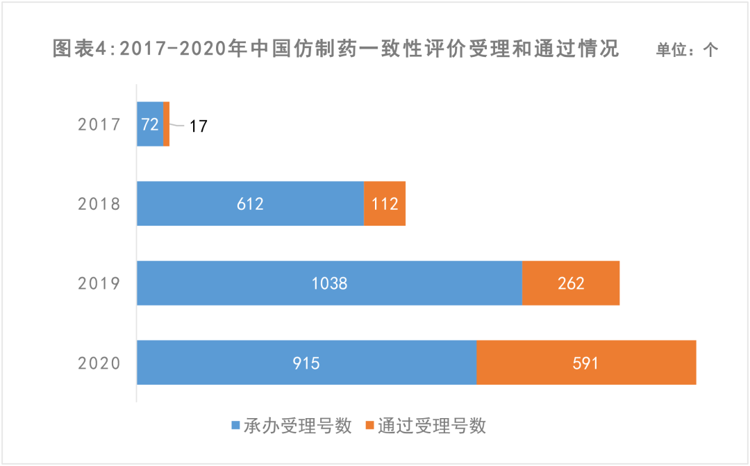 2021年中国仿制药市场现状及发展趋势